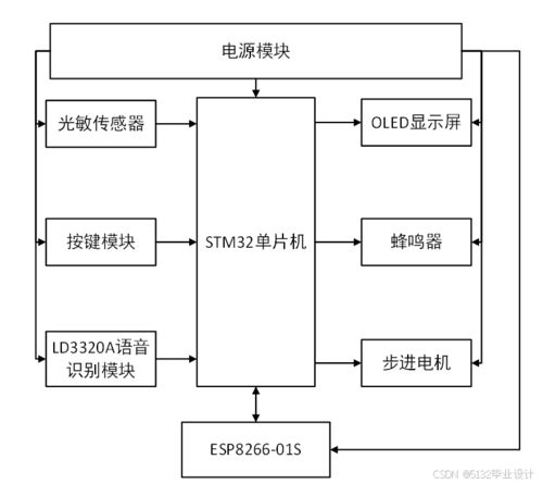 基于STM32的智能語(yǔ)音遠(yuǎn)程窗戶(hù)控制系統(tǒng)開(kāi)發(fā)