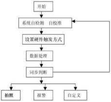 新型自動(dòng)拍照智能防盜系統(tǒng)的設(shè)計(jì) 智能系統(tǒng)的開(kāi)發(fā)與應(yīng)用